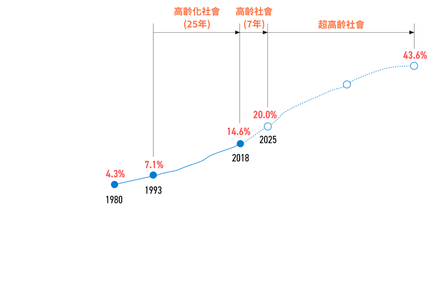 65+歲老年人口總佔比