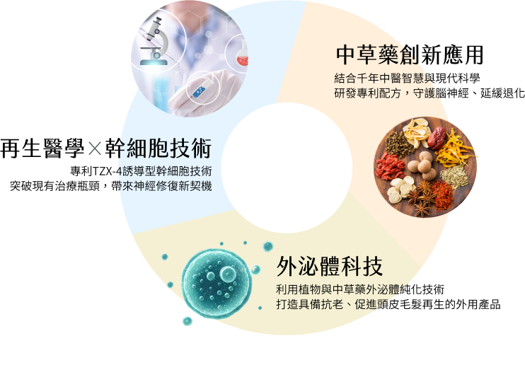 再生醫學×幹細胞技術、中草藥創新應用、外泌體科技