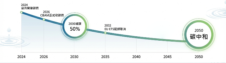 設定 2050 年碳中和目標