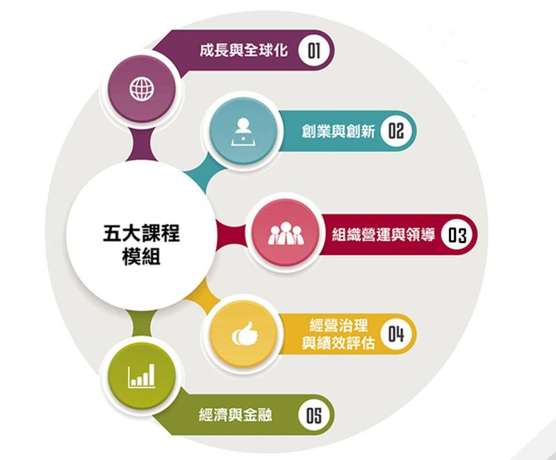 五大課程模組：成長與全球化、創業與創新、組織營運與領導、經營治理與績效評估、經濟與金融