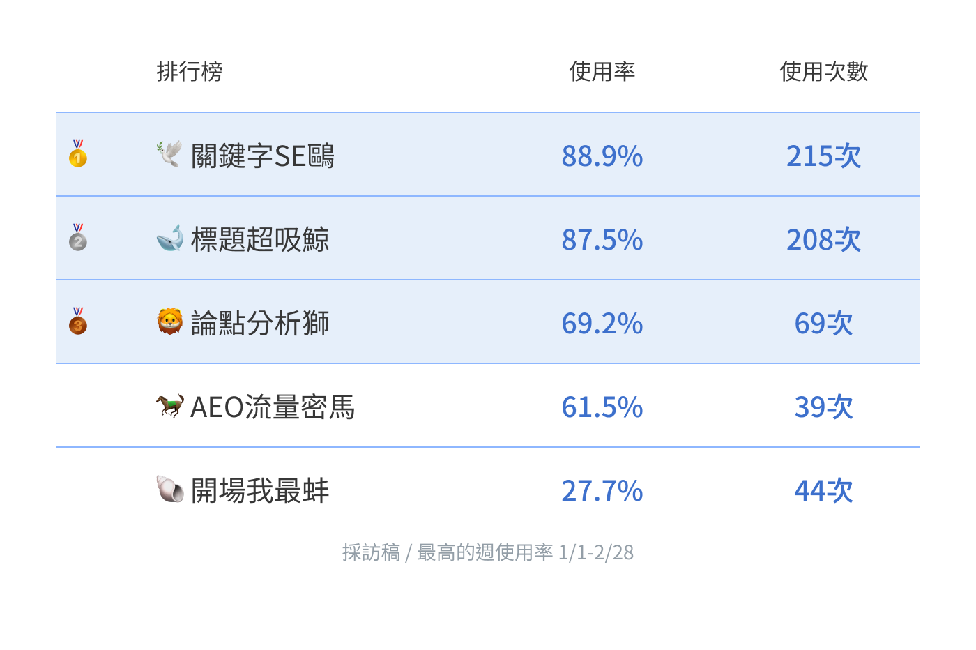 數據與成效