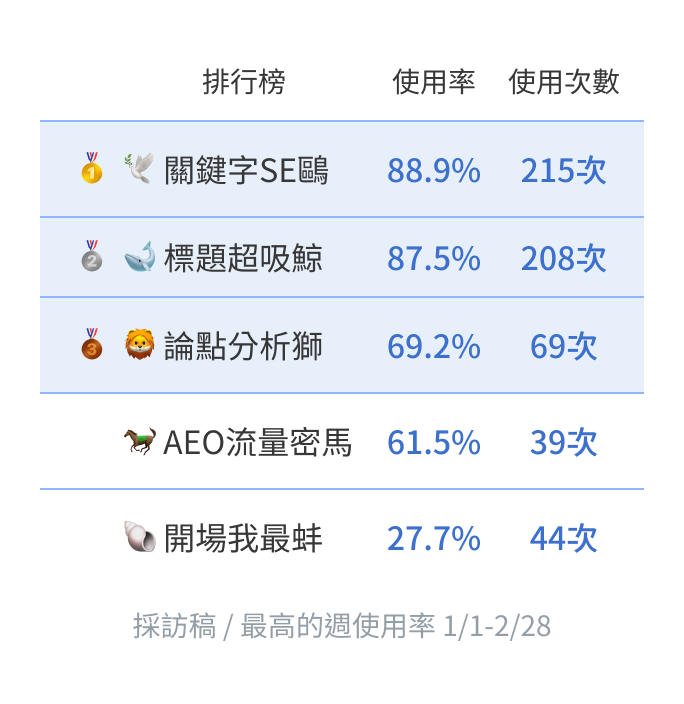 數據與成效