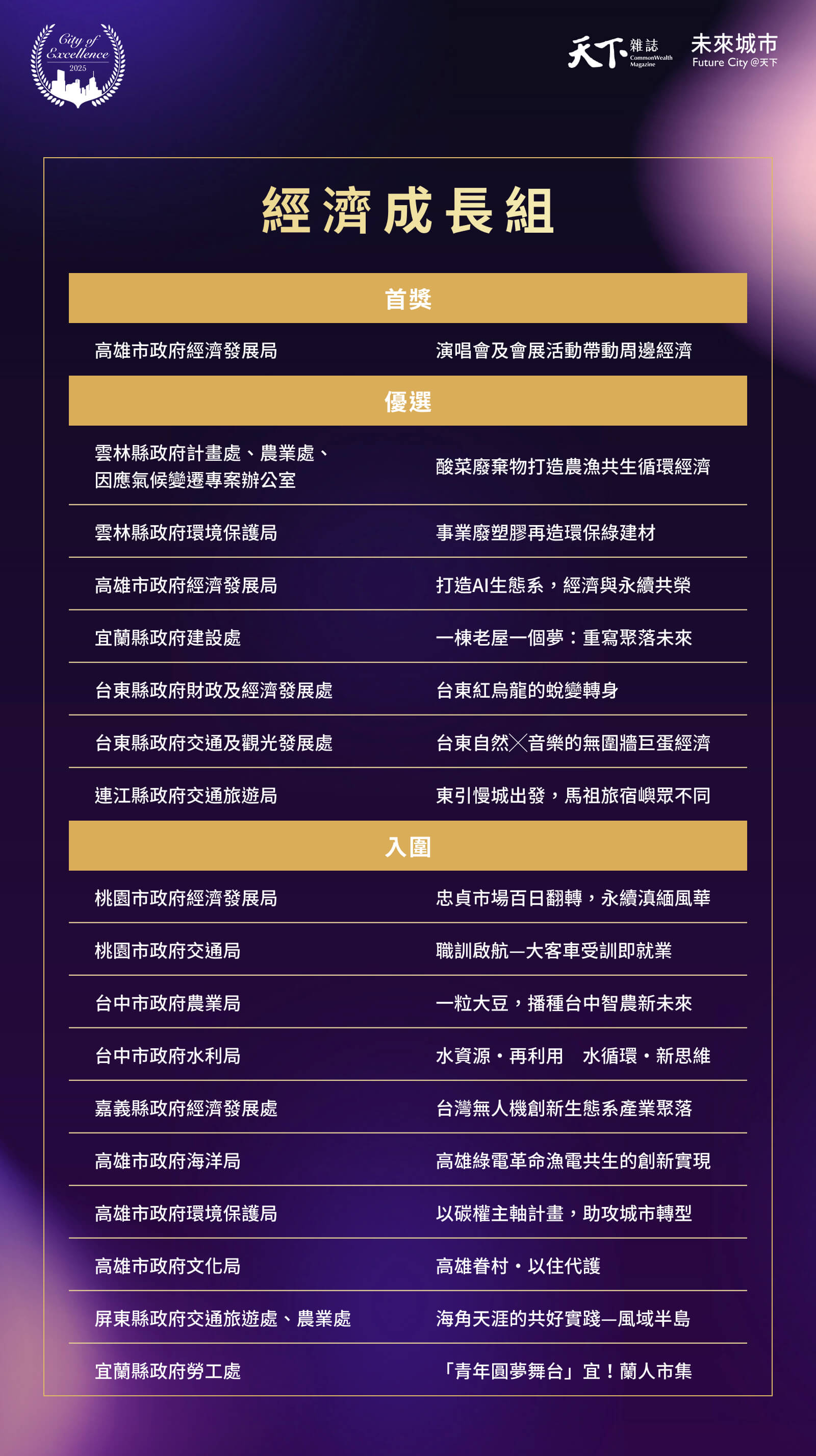 經濟成長組
